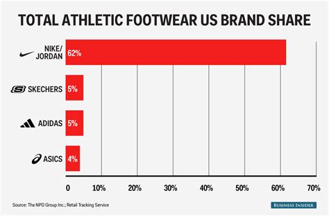 Nike footwear market value